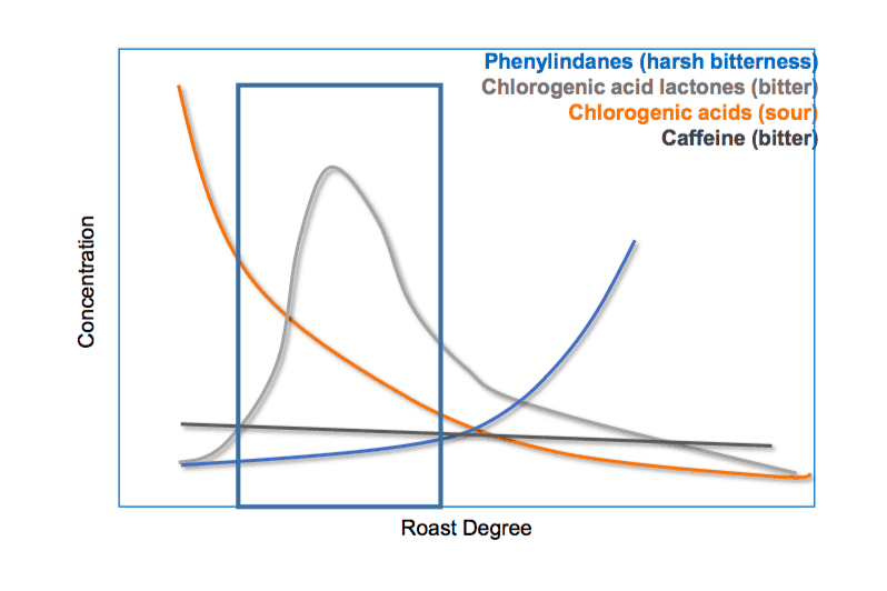 Roasting time & coffee bitterness
